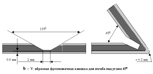 ������ ������������� ������� �� ����������� �������